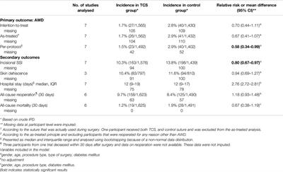 The Effect of Fascial Closure With Triclosan-Coated Sutures on the Incidence of Abdominal Wall Dehiscence: An Individual Participant Data Meta-Analysis 